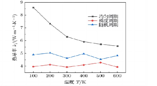 晶格热导率‌计算